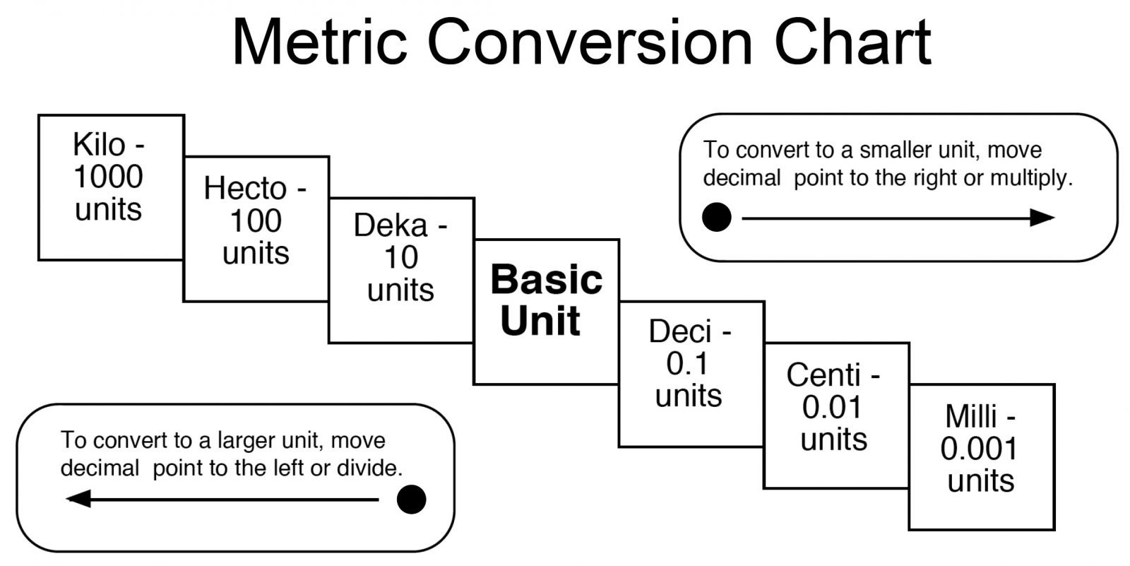 Science Metric System Conversion Charts