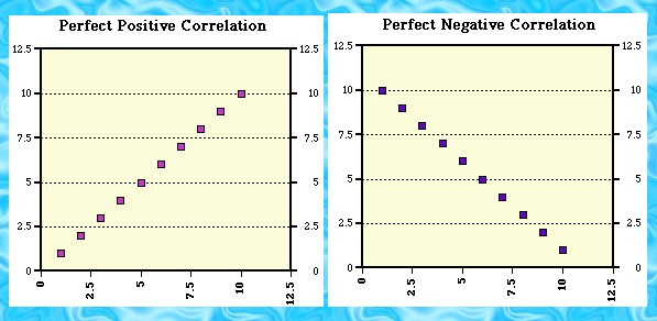 What is the difference between positive and negative correlation?