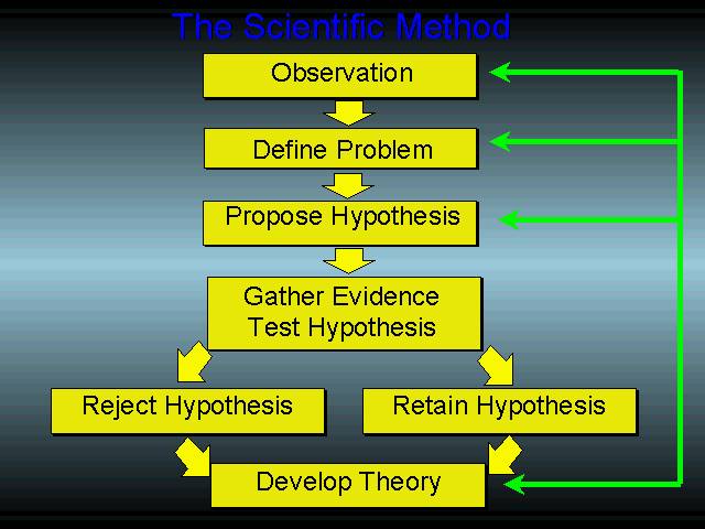 scientific method  steps