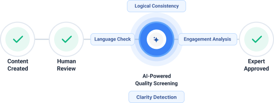 Step 5: AI-Powered Quality Screening