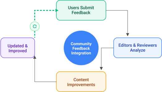 Step 6: Community Feedback Integration