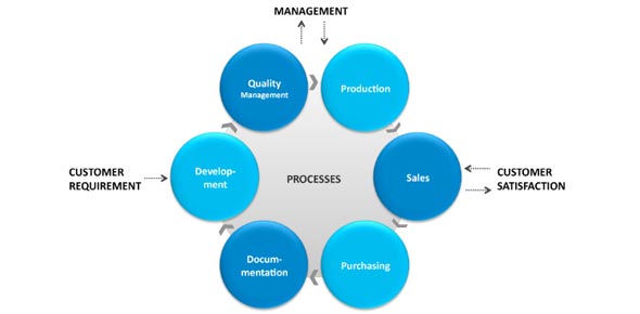 Process Management Quizzes & Trivia