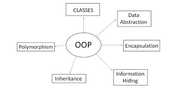 Object Oriented Programming Quizzes & Trivia