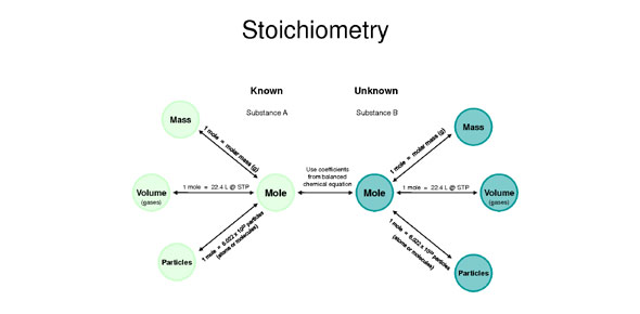 Stoichiometry Quizzes & Trivia
