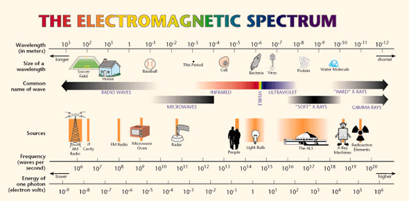 Electromagnetic Spectrum Quizzes & Trivia