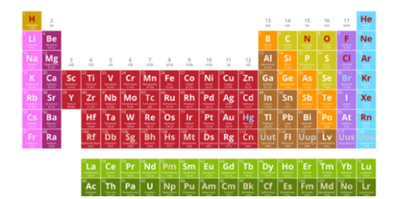 What Is Your Element Quizzes & Trivia
