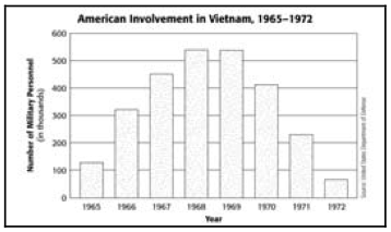 Vietnam Draft Chart