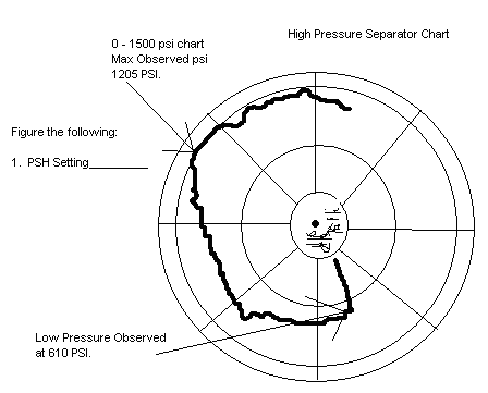 Api 14c Safe Chart