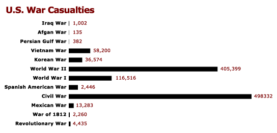 World War 1 Death Toll Chart