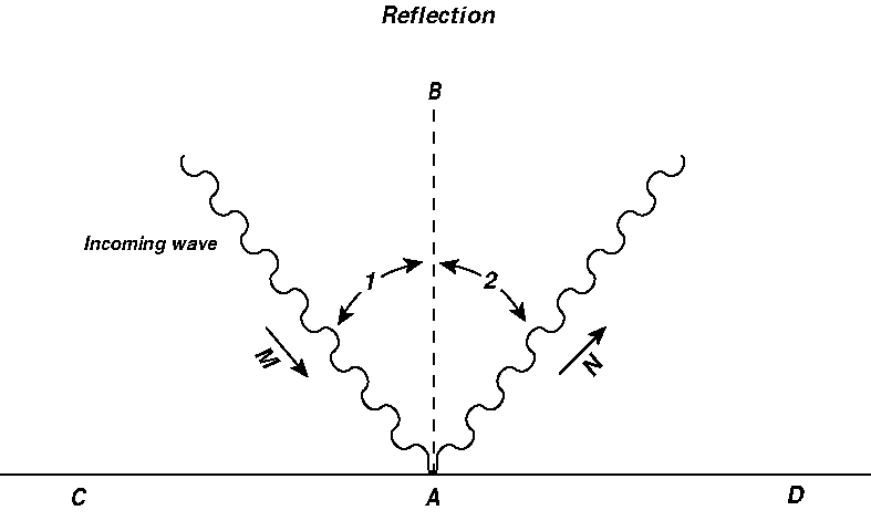 characteristics of waves. Characteristics of Waves