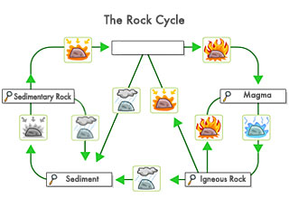 rock cycle diagram