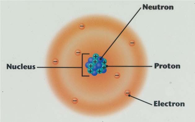 particle theory of matter grade 8. Which subatomic particle