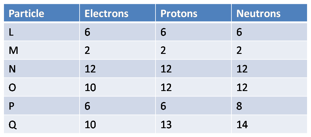 Isotope Chart Practice