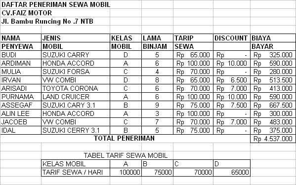 Contoh Soal Hlookup Dan Vlookup Beserta Jawabannya Kumpulan Soal Pelajaran 4