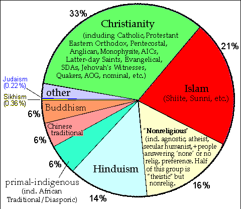 Israel Religion Chart