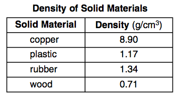 Material Density Chart G Cm3