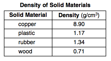 Density Chart Of Materials In G Cm3