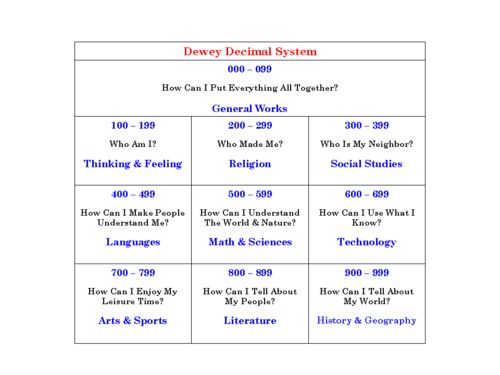 Dewey Decimal Chart