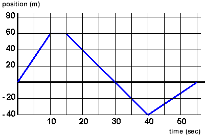 Kinematics Practice Quiz 1 - ProProfs Quiz