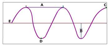 Properties Of Waves - ProProfs Quiz