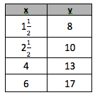 Algebraic Reasoning - 8th Grade - Quiz
