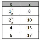 Algebraic Reasoning - 8th Grade