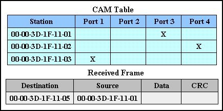 CCNA TCSA 14 - Switching Exam