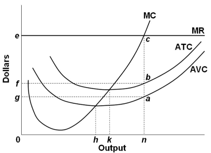 Refer To The Diagram At The Profit Maximizing Level Of Output The Firm
Will Realize