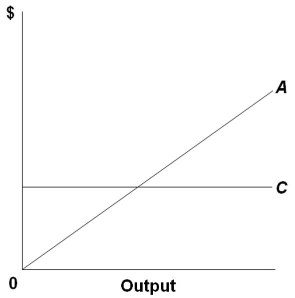 Profit-maximizing Output Chapter 10 - Quiz