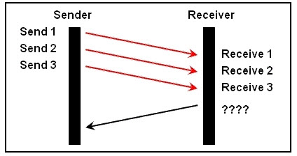 Image result for A TCP/IP Transfer is diagrammed in the exhibit. A window size of three has been negotiated for this transfer. Which message will be returned from the receiver to the sender as part of this TCP/IP transfer?