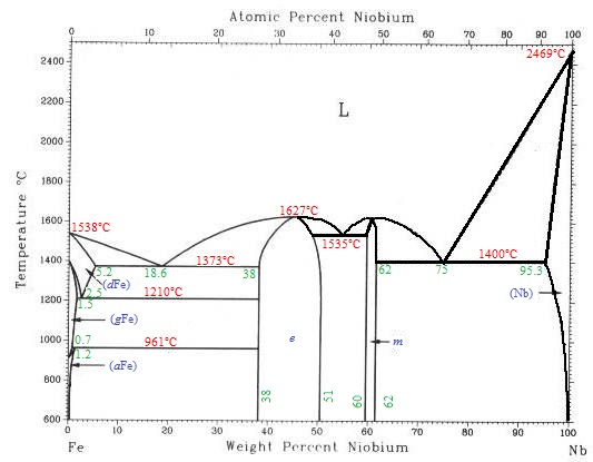 Quiz On Phase Diagrams