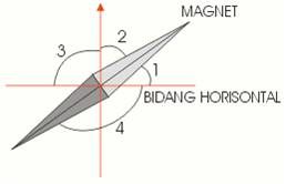 Kemagnetan ProProfs Quiz