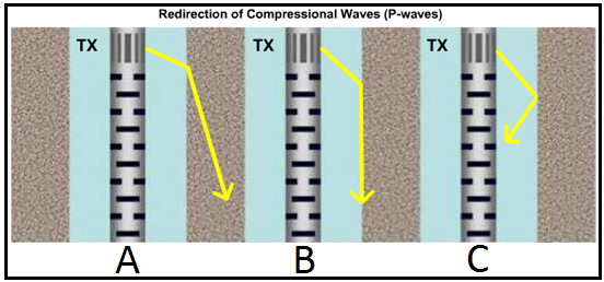 Full Wave Sonic Waveforms Measurement Principle