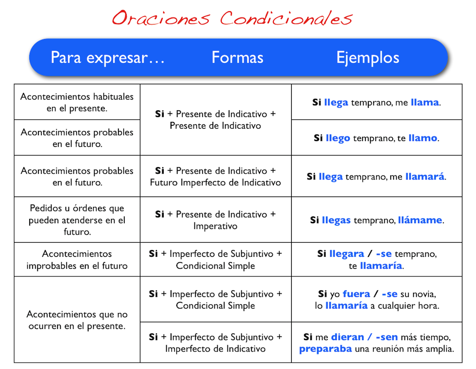 Español - Oraciones Condicionales 1 - ProProfs Quiz