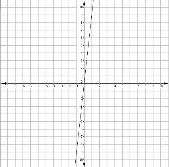 Функция у 0 5х 1. Принадлежит ли графику функций у=3х-1. Постройте прямую удовлетворяющую уравнению х 2. Проходит ли график функции у 3х -1. Может ли график функции состоять из 1 точки.