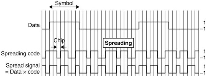 Quiz 3: WCDMA FOR UMTS HSPA Evolution and LTE: Chapter 3 Introduction to WCDMA