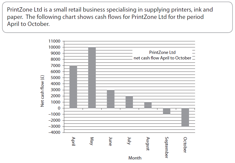 Edexcel GCSE: Business Studies Quiz- III