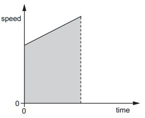 The diagram shows a speed-time graph for a body moving with constant acceleration.

  - ProProfs