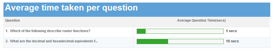 Average time taken per question