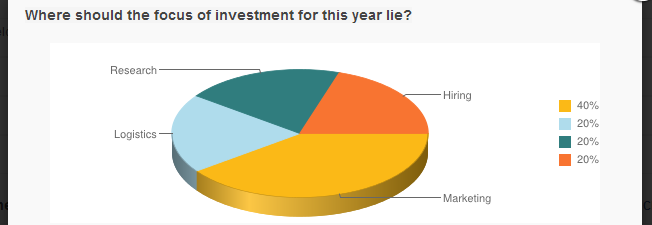 Pie charts represent data in a clear & simple way