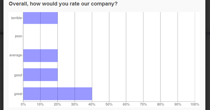 Bar charts are simpler than line charts