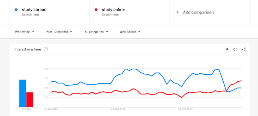 Onilne learning search trend