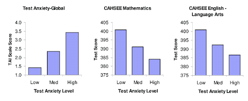 Online Assessments Help Lower Test Anxiety