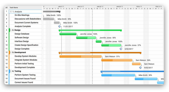 C Gantt Chart