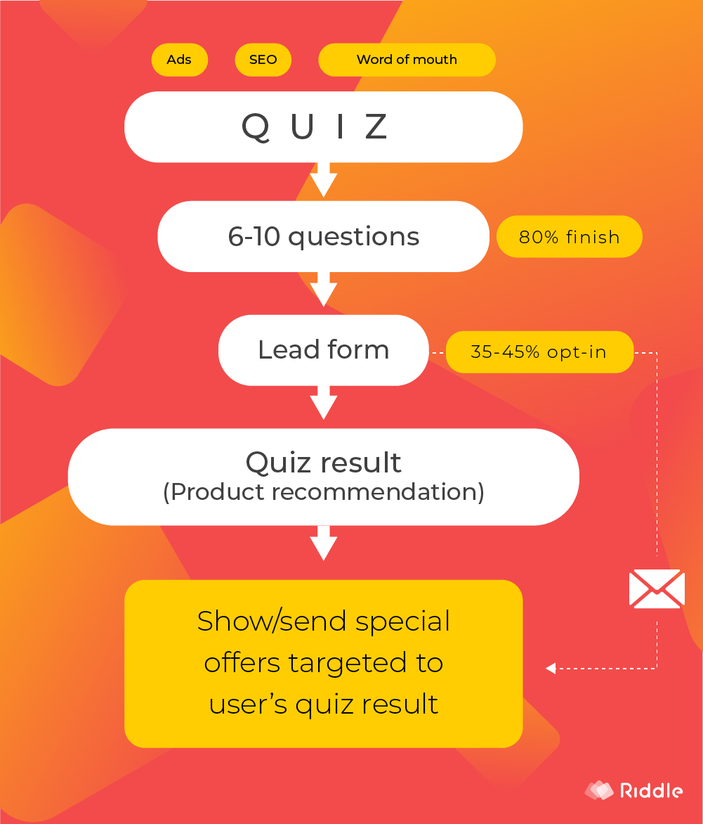 Use Quizzes to Build Email Lists