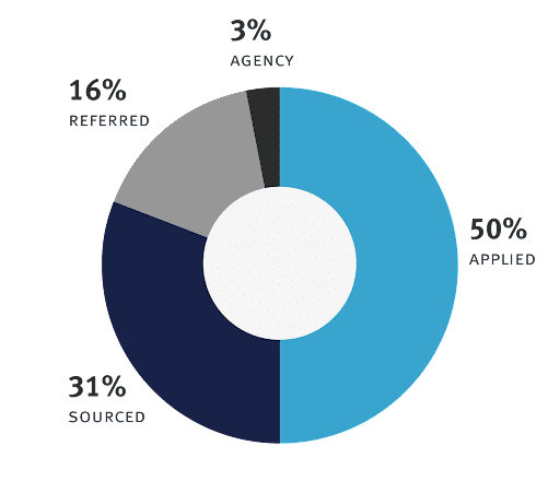 Candiates source stats