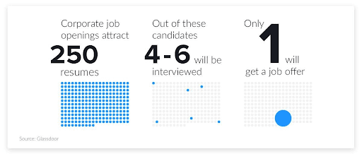 Recruitment stats