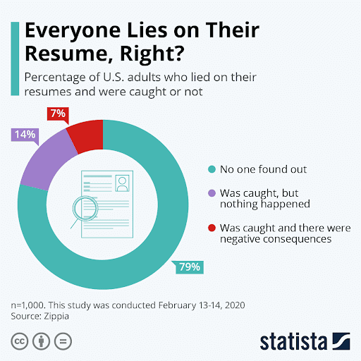 Resume lies stats