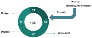 Agile Planning : 7 Steps to Get Started For Sprint Success