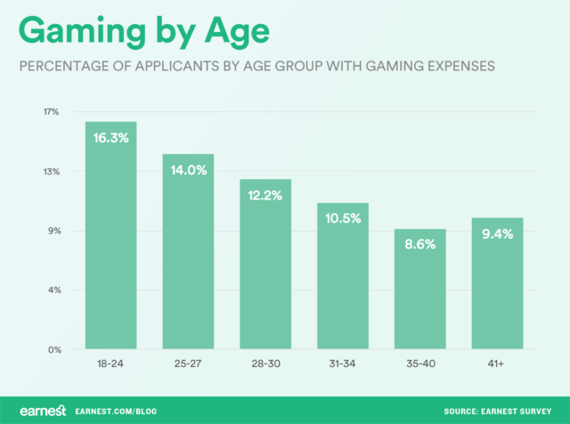Gaming by Age